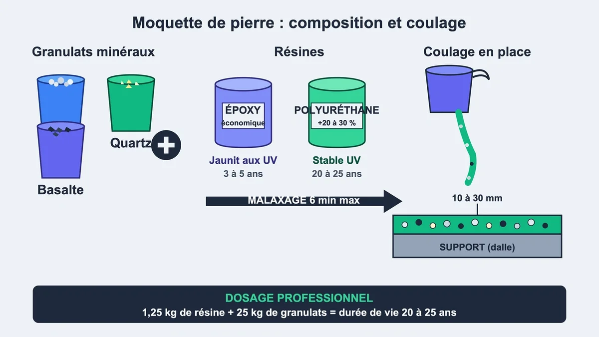 Représentation schématique du mélange de granulats minéraux et de résines époxy et polyuréthane